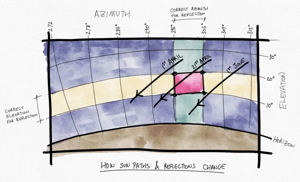 Beach erosion example