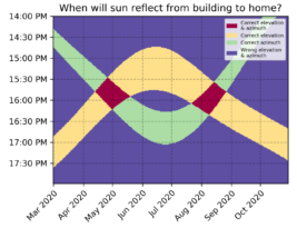 Modelling the sun’s reflection into our apartment with Python